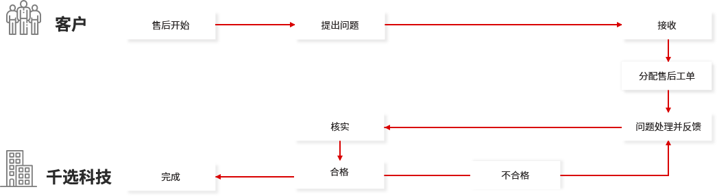 千選科技網(wǎng)站維護(hù)流程 千選科技網(wǎng)站維護(hù)流程